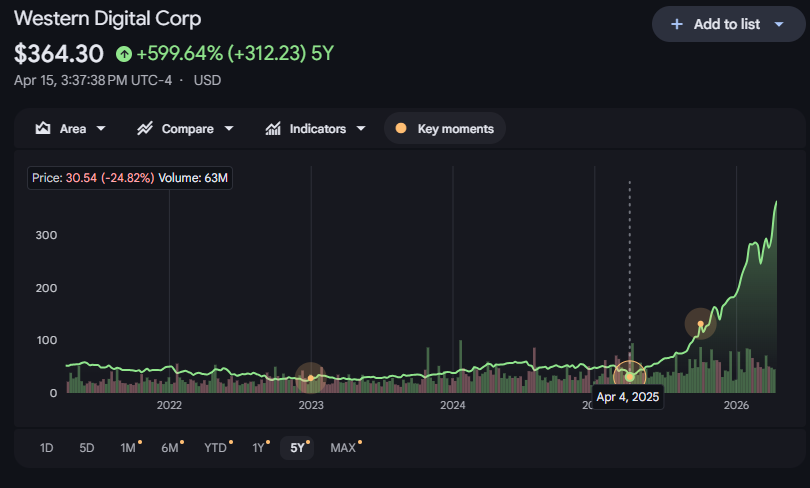 VijarKohli's tweet photo. I remember several friends bought $SNDK for $5-6 during the Great Recession. At the time, it was too cheap. Most S&P 500 & Russell 2000 stocks were selling for pennies on the dollar. All the major institutions were forced sellers at the time.

Of course, no one would have held Sandisk since 2008 because it was acquired by Western Digital in 2016 for $19 billion. Now Sandisk is valued at $139 billion.

This has worked out well for $WDC & $SNDK shareholders. Before 2020, I would have written off both of these companies because memory has been a low margin business. Most hardware products become commoditized and mature quite fast.

It is amazing how patient one had to be to earn 10x returns. The only chance you held this stock for so long is you because you worked in the industry. Otherwise, any rational investors would have sold out years before the A.I. boom