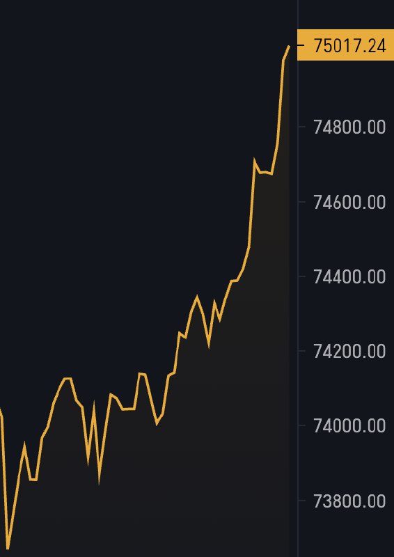 ImCryptOpus's tweet image. 🚀 #BTC #Bitcoin pumps back above $75,000! #CryptoGaming 
$BTC