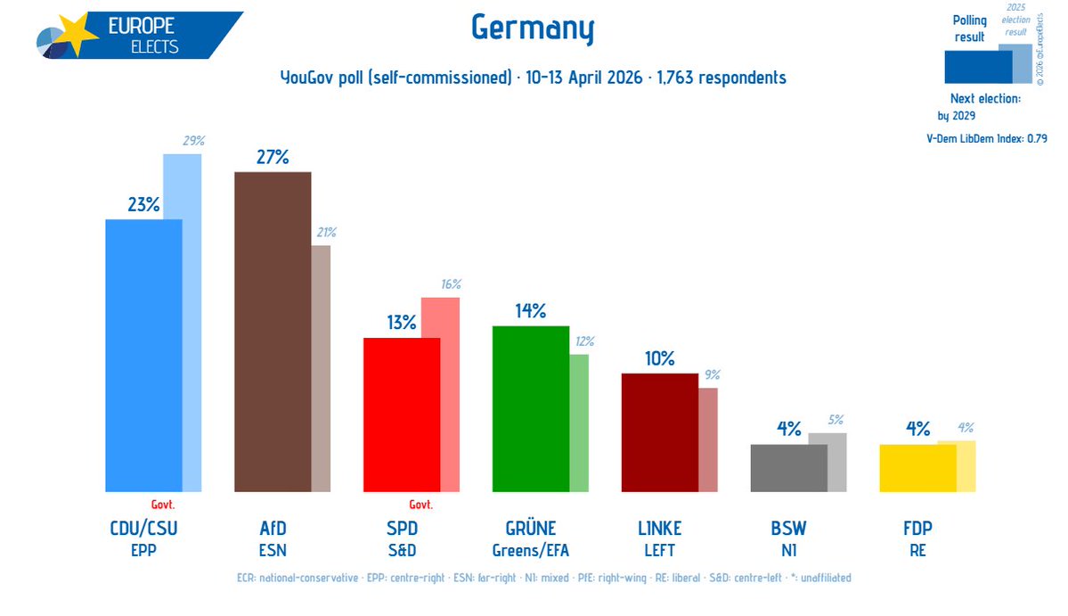 Europe Elects tweet media