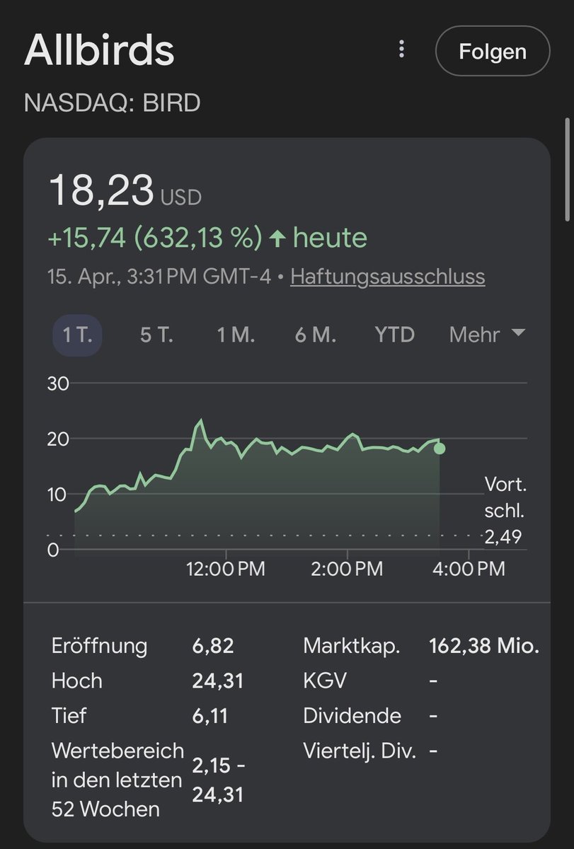 aktien_max's tweet image. Es gibt sie wirklich: den Tenbagger an einem Tag.

$BIRD: gestern $2,49. 
Heute Peak bei $24,31: +876%.

Allbirds (bekannt für Öko-Sneaker) verkauft sein Schuhgeschäft für $39 Mio. und wird zu NewBird AI. 

GPU-as-a-Service. 
AI Datacenter. 
Buzzwords.

Gerechtfertigt oder eine