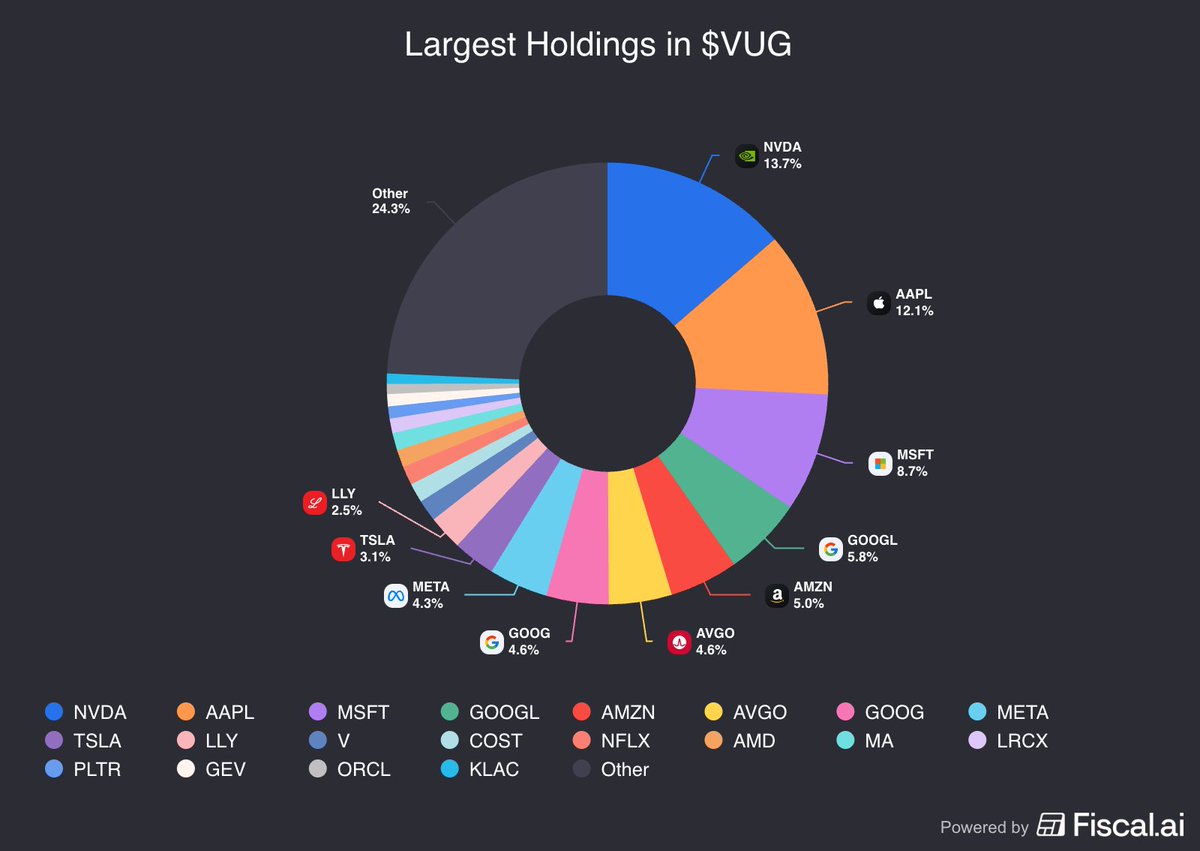 $VOO vs $VUG Here are the largest holdings in the Vanguard S&P 500 ETF ...