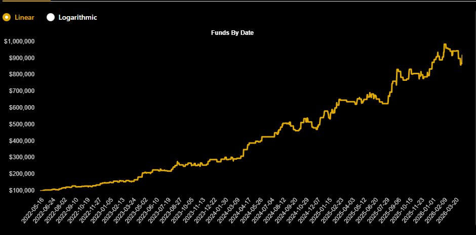 3PeaksTrading's tweet photo. Been backtesting these 0-DTE SPX strategies for over a year now using the @OptionOmega backtester. Just an awesome tool to nerd out with.

Everyone seems to think selling 0-DTE premium is the only way to trade them and sometimes that is true for sure but I would disagree most of time as the short gamma risk is nuts so I would rather be long that gamma (aka options) when think market is poised for some volatility.

Can see from the backtest results going back 4 years and over 250 trades has turned a theoretical $100K starting capital into over $920K. And a manageable drawdown of just -12.7% if blindly using the strategy when criteria is met.