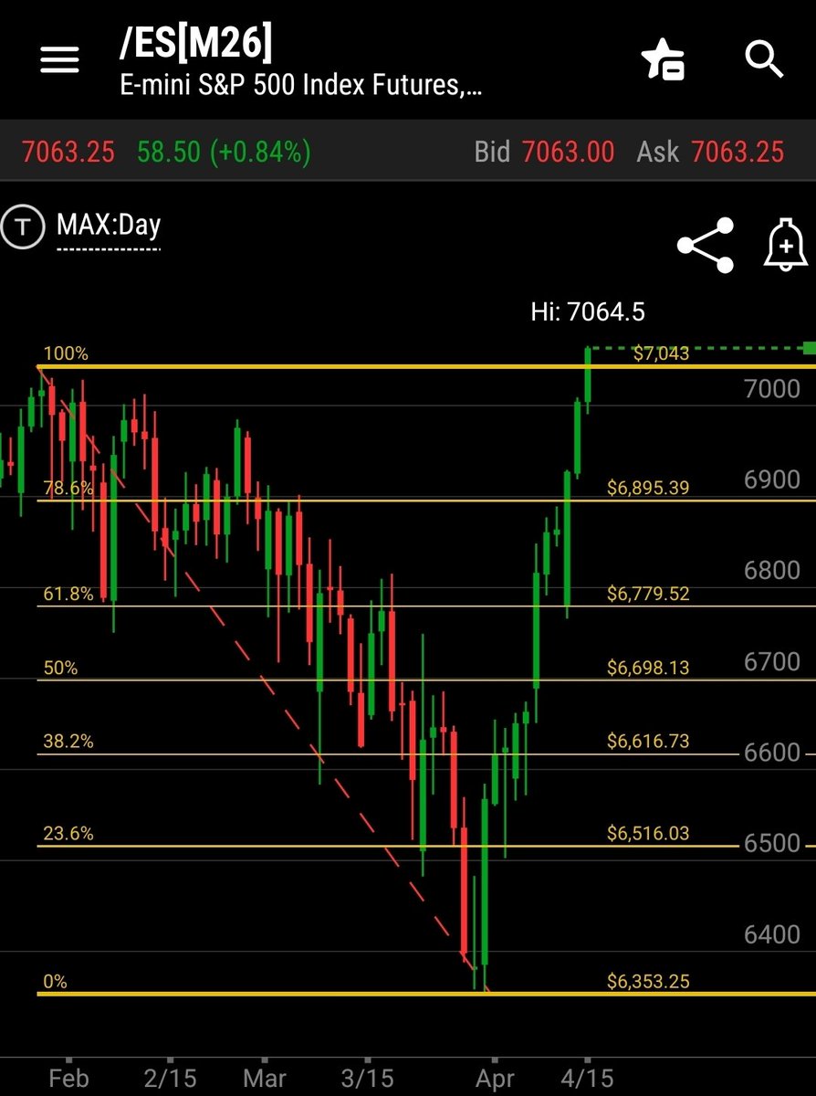 CannMannTrades's tweet image. HAPPY NEW ALL TIME HIGH DAY!!!

#ES_F with 12 straight days of green!

What more can be said other than thank you for shorting! Wouldn't be here without all the puts.