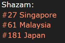 1024Shazam's tweet image. Top 200:
      
Adrenaline:  
Singapore - 27 (-3)
Malaysia - 61 (-8)
Japan - 181 (-12)

#ATEEZ #에이티즈 #Adrenaline