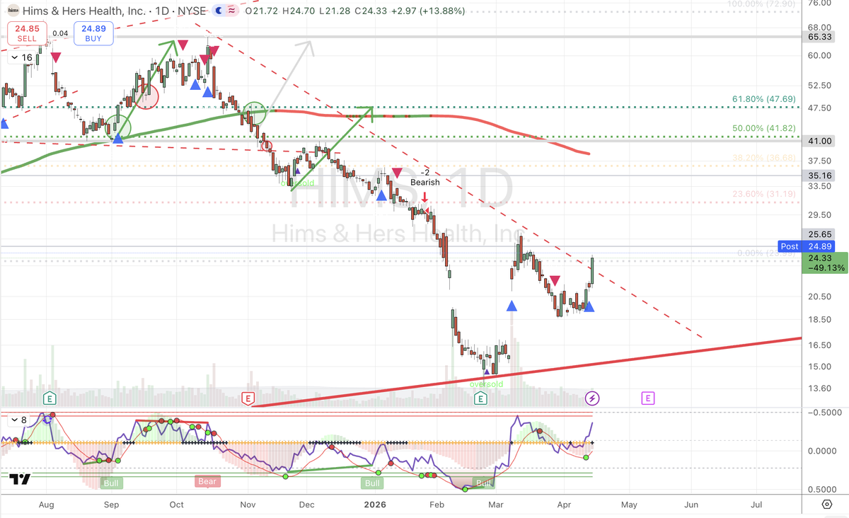 gleysen's tweet photo. Hims & Hers Health up 14% today, and it keeps moving after-hours ... short squeeze?! #noposition $HIMS https://t.co/pWMDYRfESP