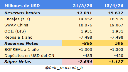 Las Reservas Netas se sitúan al día de la fecha en 596 millones de dólares

x.com/fede_machado_b…