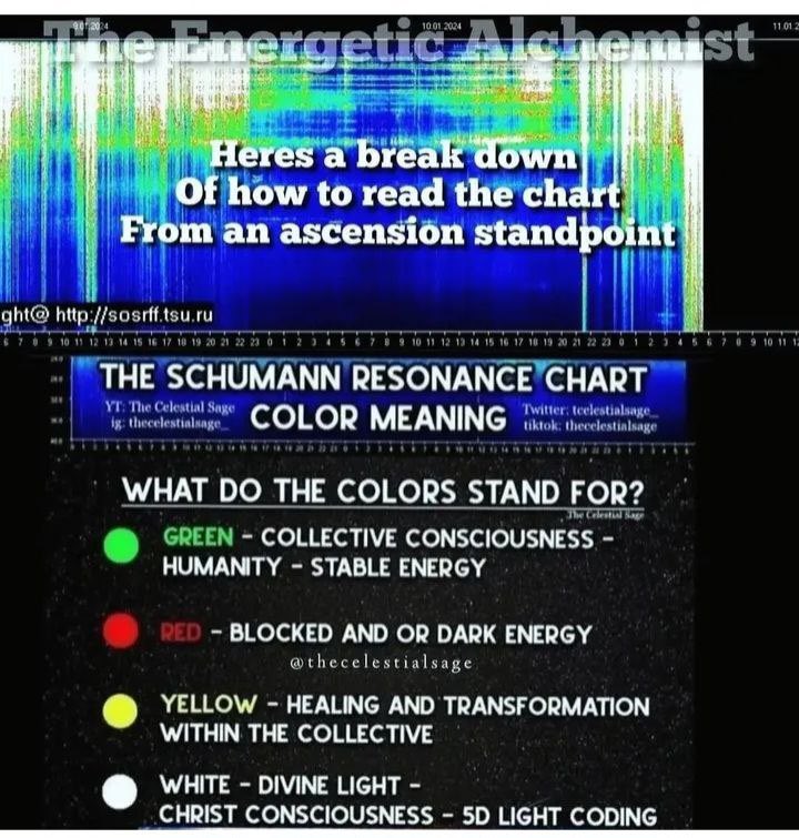 SCHUMANN RESONANCE GRAPH 'SpectroGram' White Areas in Graph "White-Outs" represent Maximum Intensity, Saturation of the
ElectroMagnetic Signals 🔊

When Graph shows White, it indicates the Amplitude 'Power Strength' of the Resonance has Spiked Significantly, Overwhelming the