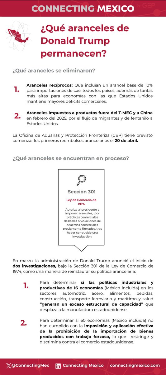 ConnectingMex's tweet photo. 🇺🇸 Desde el regreso a la Casa Blanca del Presidente Donald Trump se han colocado medidas arancelarias generalizadas. Algunos de éstos han sufrido modificaciones o han tenido que ser eliminados. 

Conoce las últimas actualizaciones y qué aranceles se mantienen vigentes en nuestra infografía ⬇️

#Aranceles #EstadosUnidos #PolíticaComercial