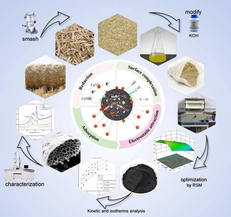 BioResJournal's tweet image. Optimized #wheatstraw #biochar preparation

🔹86.5% Cr(VI) removal at optimal conditions
🔹Max #adsorption capacity: 105.28 mg/g
🔹Monolayer adsorption fits #Langmuir model
🔹Kinetics: pseudo-second-order model

#BioResJournal #CrRemoval 
#Pub2Post tnyp.me/Px5IDbqU