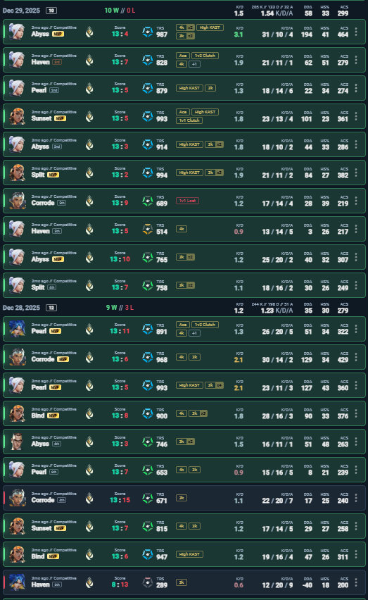 F4ATony1's tweet photo. @BigLawlbowski @Plerto_ Since we're talking stats I'll just show you this. Again as i said i dont even watch the guy and his recent stats are in immortal so my "top radiant games" statement was wrong. So here's his last season stats on good days https://t.co/eweVni4Jvw