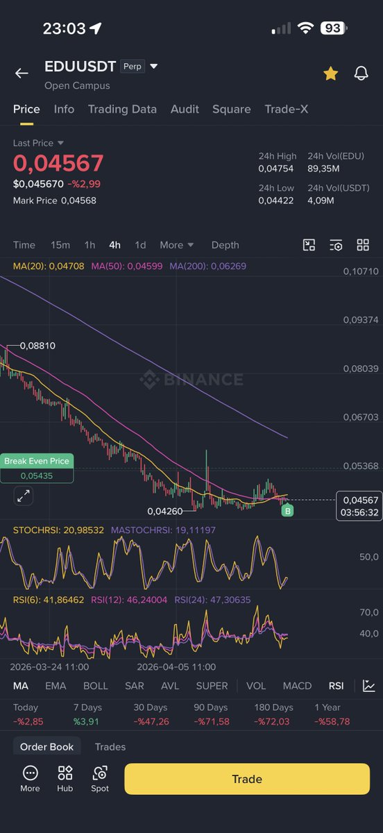 falcon_line's tweet photo. $EDU

Elimdeki 8 cent maliyetli EDU coinlere $ENJ coinden gelen kazancın bir kısmı ile ekleme yapıyorum ve spot maliyetimi 0,06 $ a düşürüyorum.

Kısmi tuttuğum sembolik vadeli işleme de ek yapıyorum ve onun girişini de 0,05435 $ a düşürüyorum.

Büyük mal boşaltılmış , 1 $ dan beri al sat yaparak maliyeti 8 cent seviyesine düşürmeme rağmen %40 zarar yazmış.

Fiyat Şaka gibi ama gerçek.

Ya büyük hareket gelecek yada tarih olacak.

Ben riskimi ona göre ayarladım. Sıfırlanırsa üzülmem .

TOTAL3 Kırılımın eşiğinde , eğer red yerse edu soluğu 2.5 cent seviyesinde alabilir.