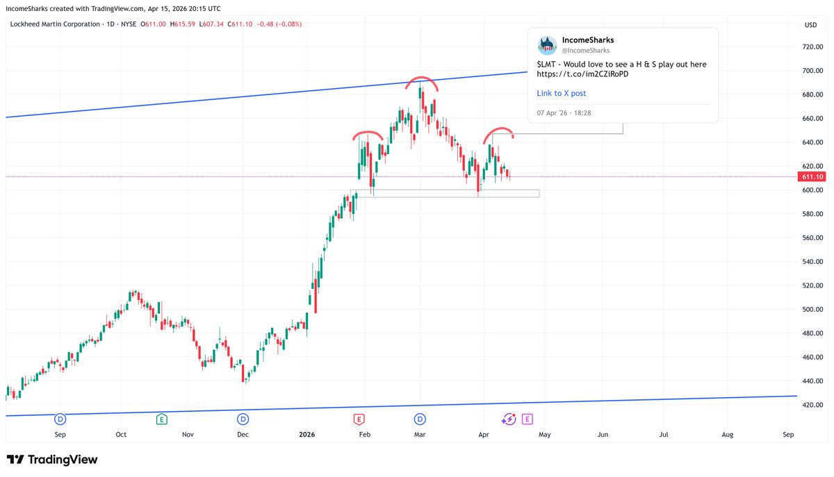 IncomeSharks's tweet photo. $LMT - H &amp; S on the war stock trading like we'll see peace the rest of the year. https://t.co/05nFOHtyQe