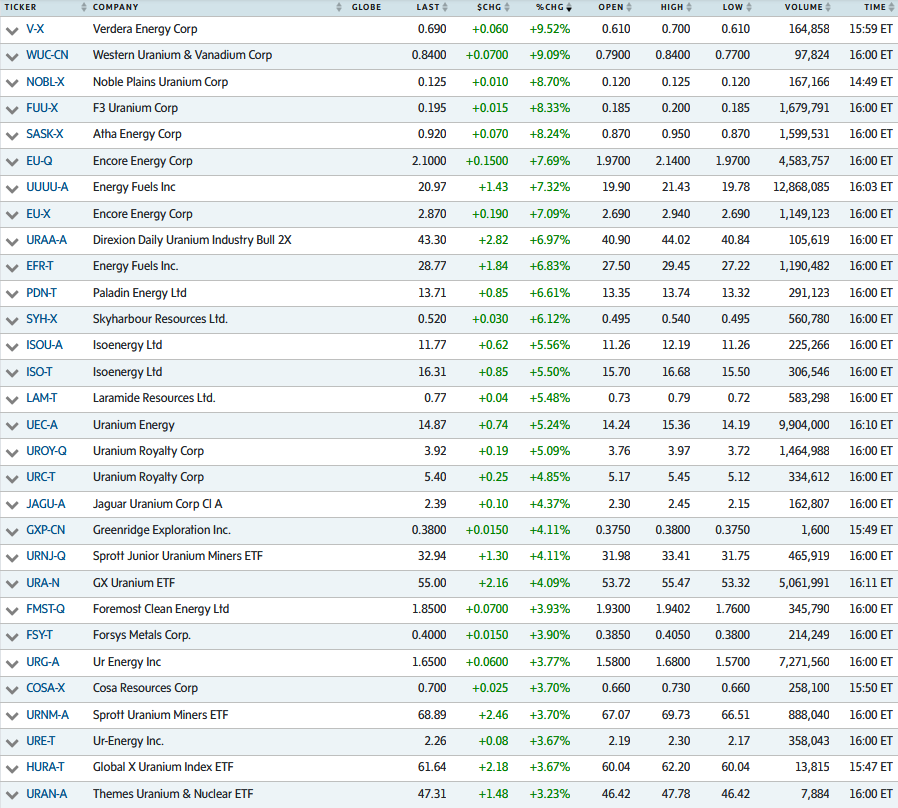 quakes99's tweet image. ⚡️#Canada/US #Uranium #mining #stocks closed up sharply again today⤴️💲⚛️⛏️ with #SPUT's ATMs turned on all day raising more #U3O8 stacking cash💋🏧💵 while Spot price rises📈 as the global #Nuclear Renaissance accelerates🏎️🔥⚛️🏗️👷🌏 boosted by a 2026 #EnergyCrisis🛢️😱🌀🌊🏄🤠🐂