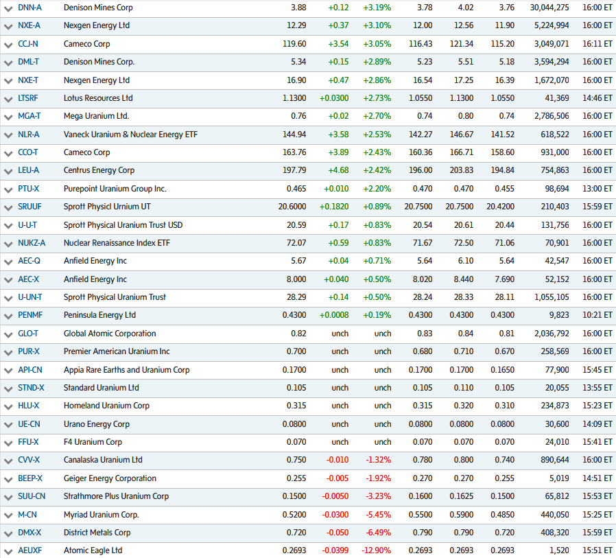 quakes99's tweet image. ⚡️#Canada/US #Uranium #mining #stocks closed up sharply again today⤴️💲⚛️⛏️ with #SPUT's ATMs turned on all day raising more #U3O8 stacking cash💋🏧💵 while Spot price rises📈 as the global #Nuclear Renaissance accelerates🏎️🔥⚛️🏗️👷🌏 boosted by a 2026 #EnergyCrisis🛢️😱🌀🌊🏄🤠🐂