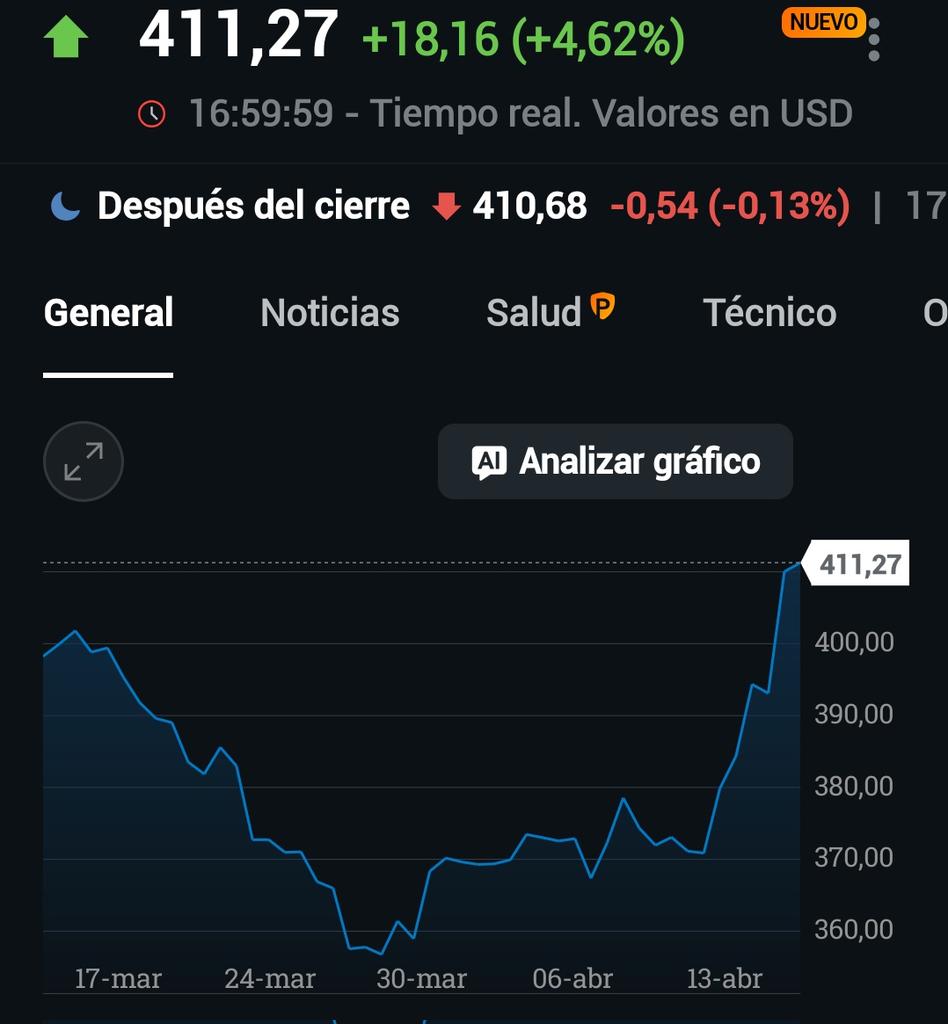 heebstniber's tweet image. 📈 MICROSOFT RECUPERA CON FUERZA
Microsoft pasó de la zona de $360–370 a $411 (+4,6%). Lo que muchos vieron como motivo de pánico, otros lo leyeron como oportunidad.
Felicitaciones a quienes compraron el “cuchillo cayendo”.
#Microsoft #MSFT #BuyTheDip #Stocks #Inversiones