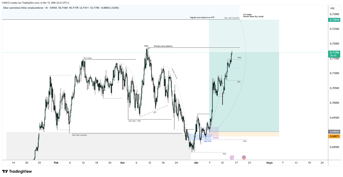 VJMG12's tweet photo. $AUDUSD 🇦🇺🇺🇸
$AUD Weekly - Daily - H4 view📈

• Model: MMBM
• Logic: SSL ➡️ Discount ➡️ CISD/Breaker
• Flow: IRL ➡️ ERL > Bullish 
• Target: BSL (Highs) / Premium zone 🎯 https://t.co/swq3oYy5Ig