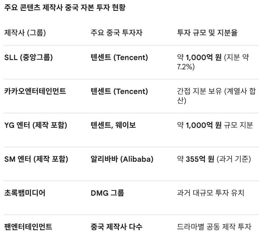 🚨중국은 자본력을 앞세워 한국의 문화를 그들의 입맛에 맞게 개조하려는 문화 공정을 하고 있다. 

최근 '여신강림' 이나 '빈센조' 사례처럼, 한국적인 배경에 뜬금없는 인스턴트 훠궈, 중국산 비빔밥, 그리고 중국풍의 의상이 등장한 것은 우연이 아니다. 중국 자본이 한국 미디어 생태계에 깊숙이