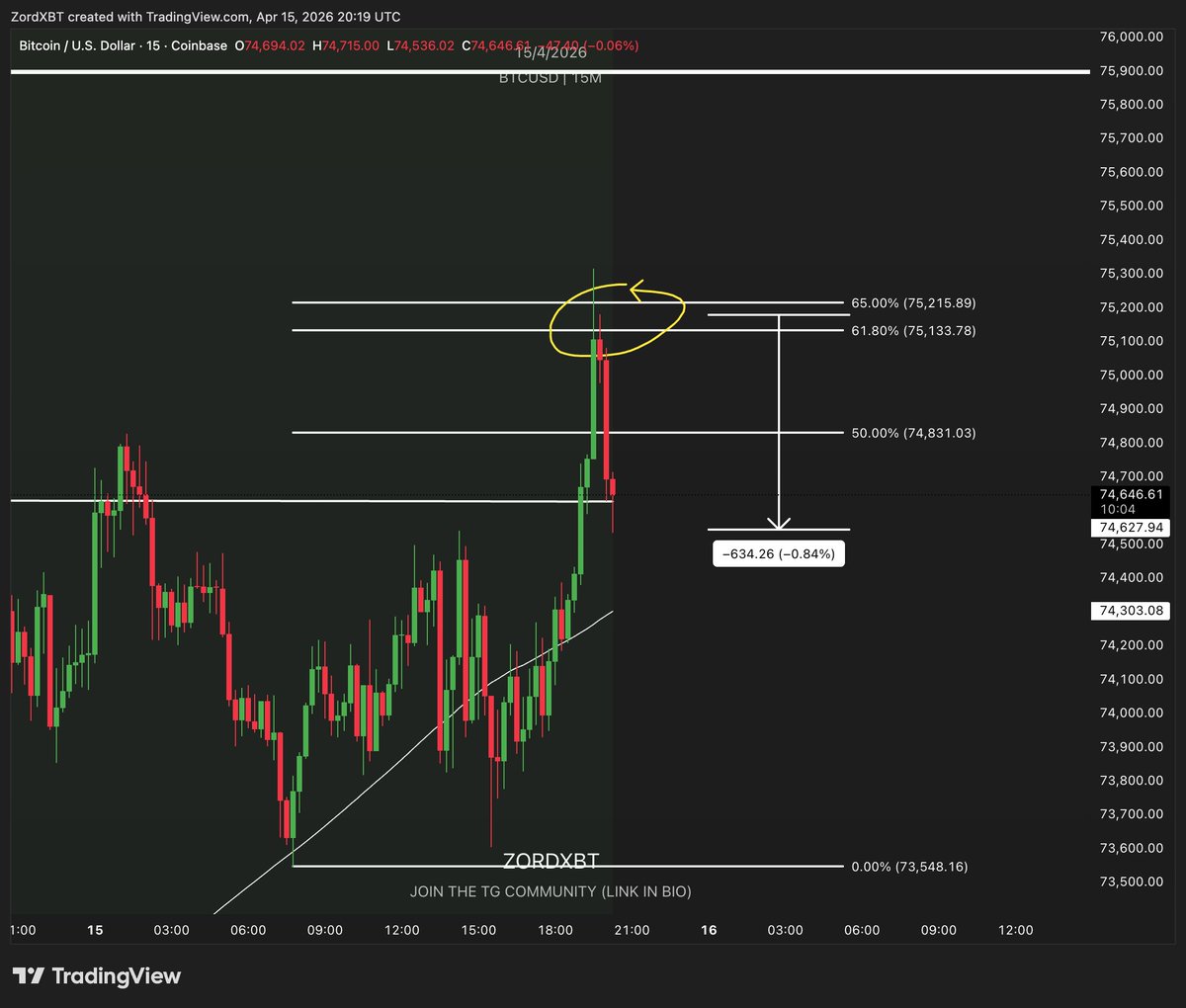 ZordXBT's tweet image. $BTC Exct golden pocket rejection. took some personal shorts and closed...

was so quick couldn't update...

#btc #btcusdt #bitcoin