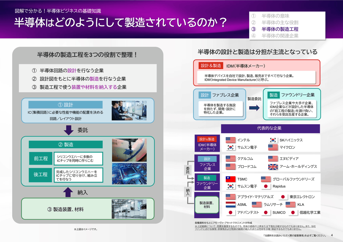 【半導体産業の成長と基礎知識】

出典：アモーヴァ・アセットマネジメント 
amova-am.com/files/sp/pdf/s…