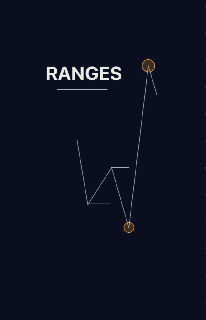 Knowing the range is top.

Knowing the sweep is better.
But knowing exactly where to enter after the sweep… that’s the real skill.

Range Theory Part II (Execution Model) 

A thread🧵

#DAY22OF30