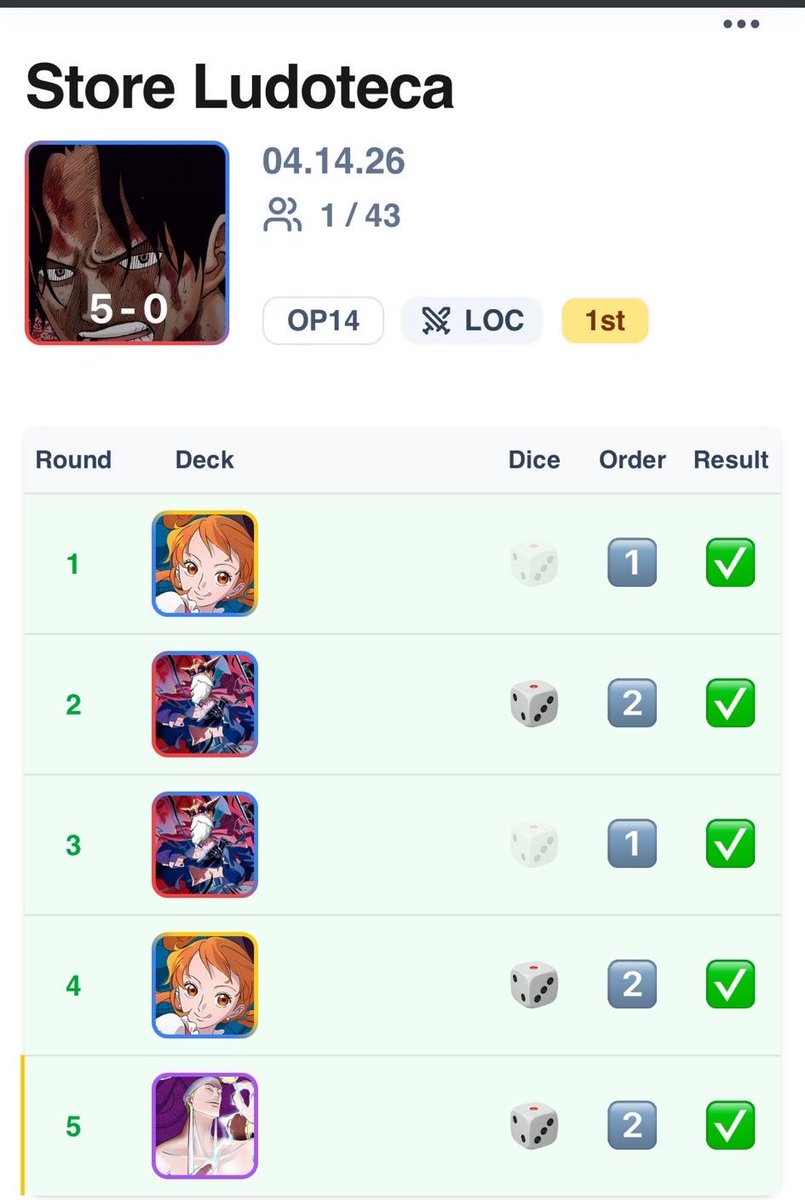 0XDropClub's tweet photo. Vaya inicio de semana. @pIcHuLaChIqUiTa se marca un 5-0 con Ace en @ludotecamaldita y @RebornTCG se marca un 4-0 con Mihawk en Júpiter Centro. 
Y estamos solo a miércoles! https://t.co/5mIYifTCld