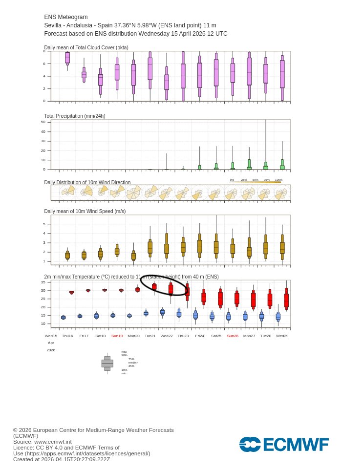 Temperaturas cercanas a los 35º para el martes/miércoles de feria en Sevilla.