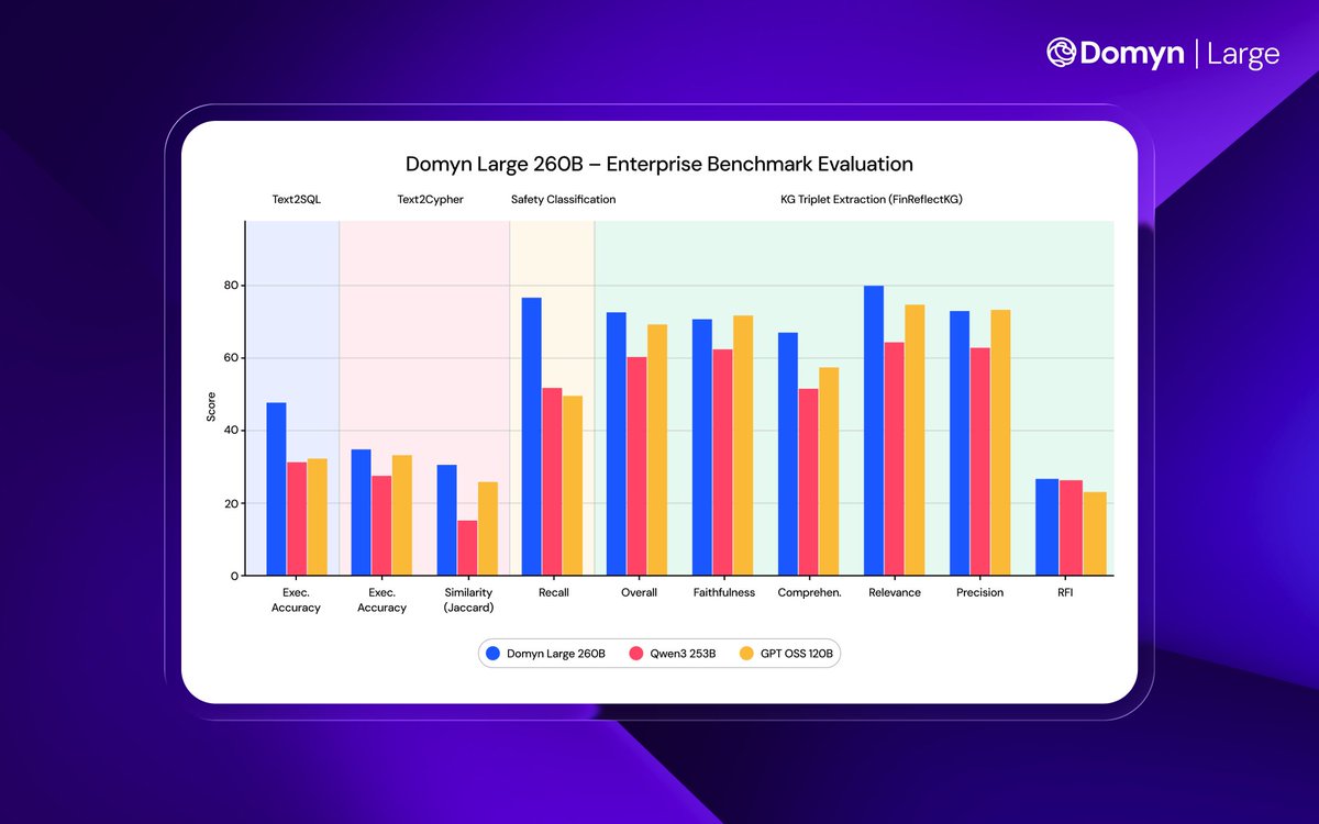 domynai's tweet photo. 🚀Introducing Domyn-Large. A year in the making, this sovereign AI model was built for enterprise use from the ground up.

🔎So how did we get there? “Domyn-Large: The Journey of a Sovereign AI Model,” our article written in collaboration with @nvidia , breaks it down—from base model selection to reasoning capabilities, training pipeline design, and real-world deployment.

➡️Read the full article for a behind-the-scenes look at what it actually takes to ship a production-grade LLM: https://t.co/HuAq59vwe9