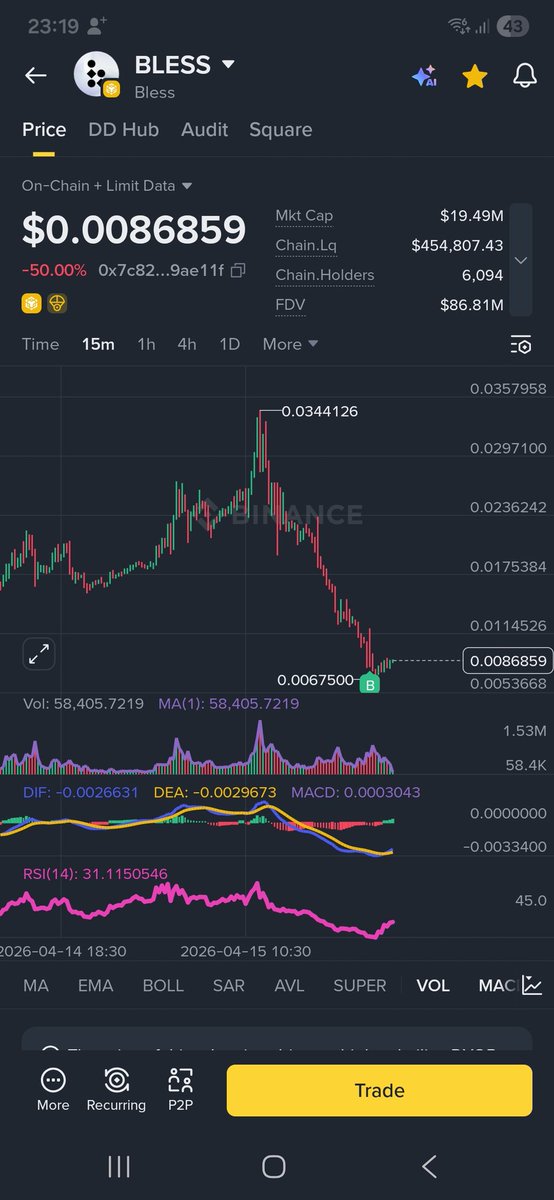 tugan26's tweet image. ✍️✍️ #BLESS Dün büyük Pump tan sonra 0.0367$ görmüştü buradan yaklaşık %80 düştü, riskli ama bu kadar düşüşün bi %25,%30 tepkisi olur diye düşünüyorum güzel hacim de var şuan $Bless de 📝

✍️0.0083$ den giriş yaptım. Hayırlara vesile olsun.💲💲💲

#ENJ  #OG #Dexe #Coaı  #pengu