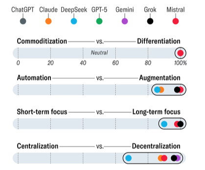AldousBirchall's tweet photo. Leaders might assume that LLMs are able to offer neutral strategic advice. New research found that LLMs are heavily biased and consistently recommend strategies that align with modern managerial buzzwords... https://t.co/TYNF8nLfA6 https://t.co/NFmoe0d4Cf