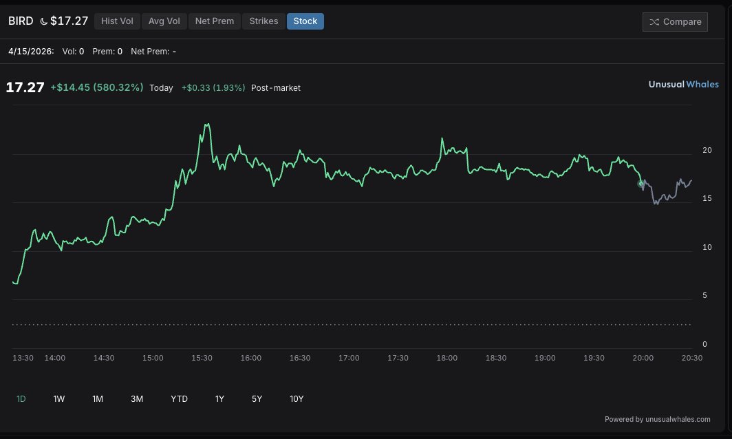 unusual_whales's tweet image. This is unusual.

Allbirds, $BIRD, is a shoe company.  

Today, it said it will rebrand to Newbird AI.  

It will convert its assets to "acquire high-performance GPU assets." 

It finished up 580% today.