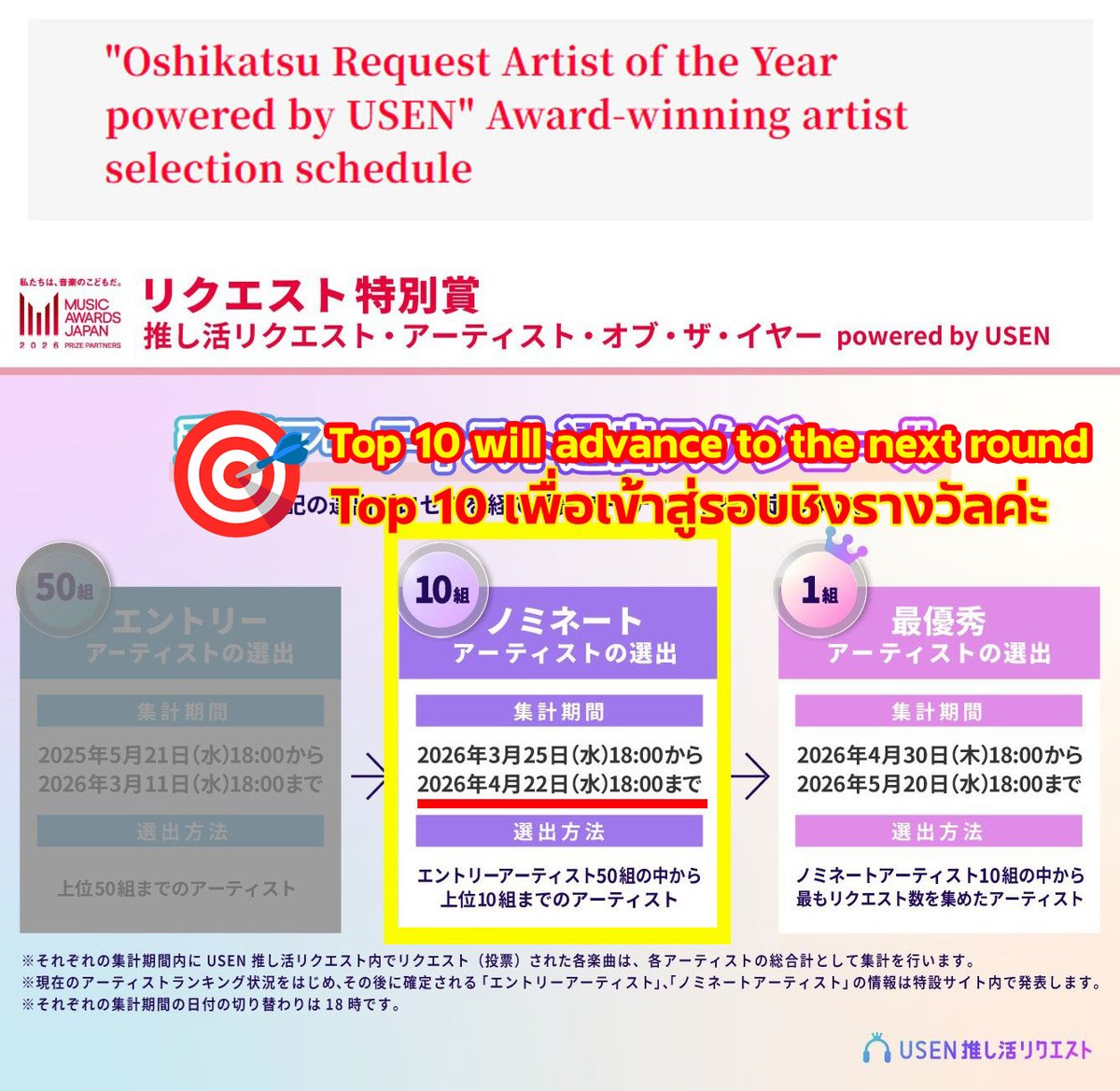 ATEEZTH_ROADIES's tweet image. [🗳] MUSIC AWARDS JAPAN 2026
'Oshikatsu Request Artist of the Year powered by USEN'
(Round 2)
📅 สิ้นสุด 22 เม.ย. 2569 (GMT+7)
🎯Top 10
⚠️รีเควสให้เสร็จก่อน 16:00 น. ของทุกวันค่ะ

#Adrenaline
🔗usen.oshireq.com/song/6845317

#MAJ2026 #ATEEZ #에이티즈
#エイティーズ #เอทีซ @ATEEZofficial