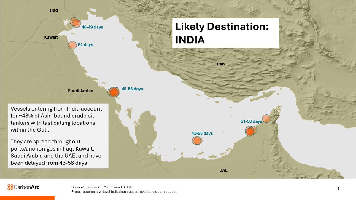 Crude oil tankers likely bound for India account for ~48% of crude tankers with last known calling locations inside the Gulf. Here's where they are, and how long they've been circulating.

Maritime Data gets you the whole list, including those bound for China and beyond: