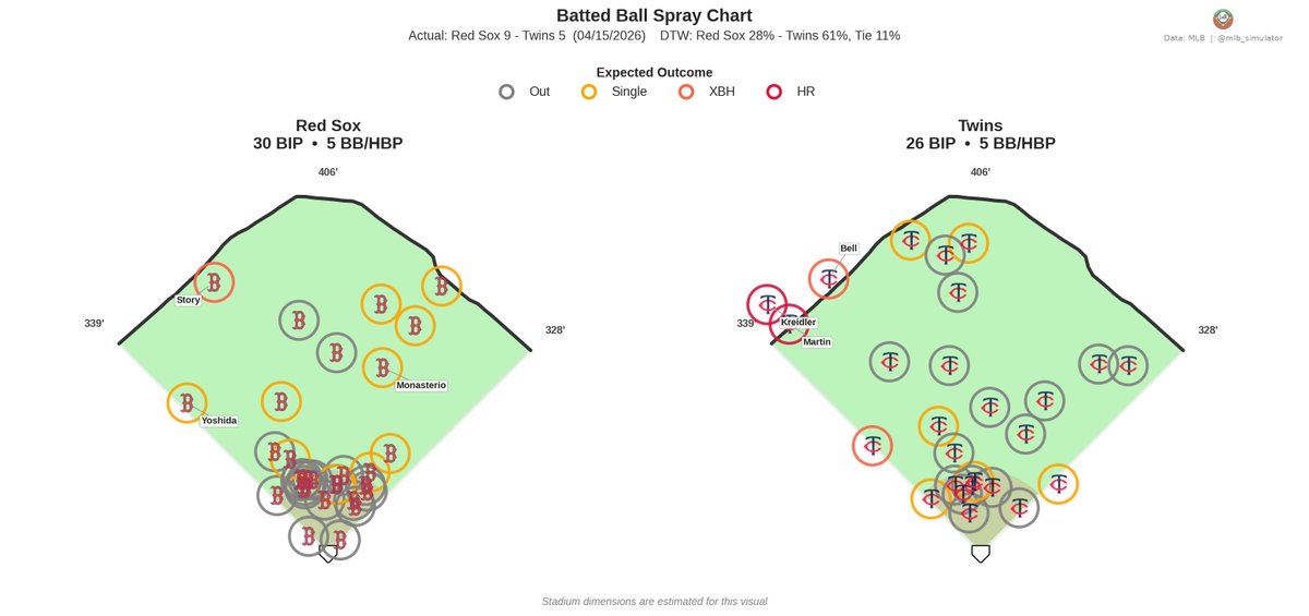 mlb_simulator's tweet image. 🚨 Red Sox are luck merchants! 🚨

⚾ Red Sox @ Twins
04/15/2026

Final: Red Sox 9, Twins 5
Deserve-to-Win: Red Sox 28% / Twins 61% (Tie 11%)
dtw-str.streamlit.app/Game_Detail?ga…

#MLB #DirtyWater #NoPlaceLikeHERE