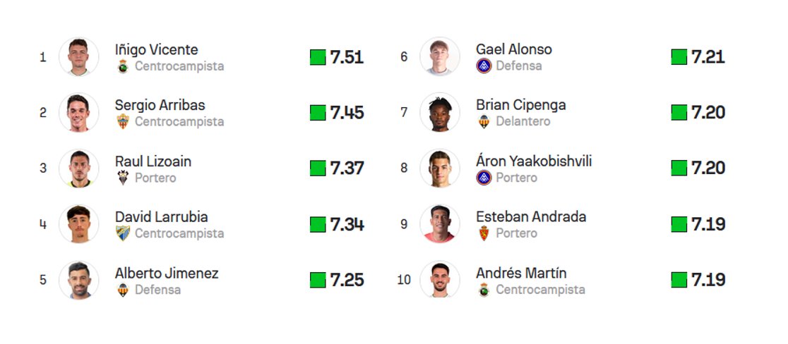 GradaBpro's tweet image. 🔝 Este es el #Top10 mejores jugadores de LaLigaHypermotion 25/26 para @Sofascore 

1. Iñigo Vicente @realracingclub 
2. Sergio Arribas @U_D_Almeria 
3. Raul Lizoain @AlbaceteBPSAD 
4. David Larrubia @MalagaCF 
5. Alberto Jimenez @CDCastellon