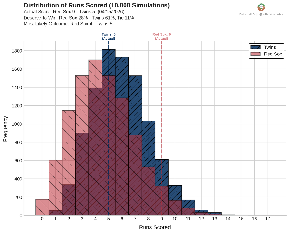 mlb_simulator's tweet image. 🚨 Red Sox are luck merchants! 🚨

⚾ Red Sox @ Twins
04/15/2026

Final: Red Sox 9, Twins 5
Deserve-to-Win: Red Sox 28% / Twins 61% (Tie 11%)
dtw-str.streamlit.app/Game_Detail?ga…

#MLB #DirtyWater #NoPlaceLikeHERE