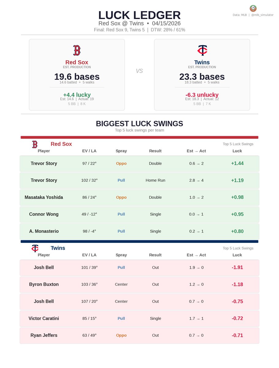 mlb_simulator's tweet image. 🚨 Red Sox are luck merchants! 🚨

⚾ Red Sox @ Twins
04/15/2026

Final: Red Sox 9, Twins 5
Deserve-to-Win: Red Sox 28% / Twins 61% (Tie 11%)
dtw-str.streamlit.app/Game_Detail?ga…

#MLB #DirtyWater #NoPlaceLikeHERE