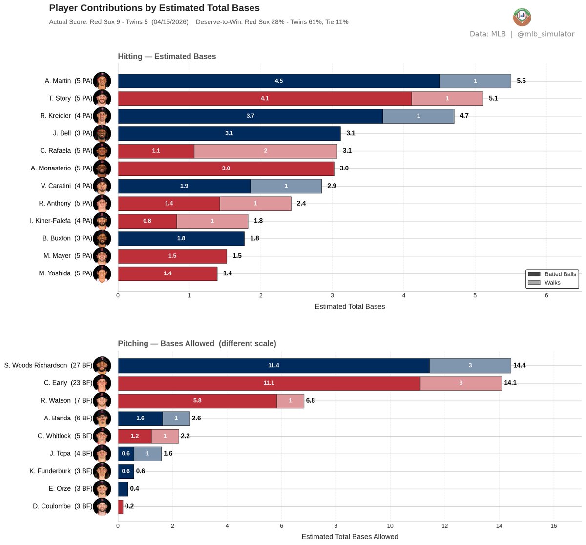mlb_simulator's tweet image. 🚨 Red Sox are luck merchants! 🚨

⚾ Red Sox @ Twins
04/15/2026

Final: Red Sox 9, Twins 5
Deserve-to-Win: Red Sox 28% / Twins 61% (Tie 11%)
dtw-str.streamlit.app/Game_Detail?ga…

#MLB #DirtyWater #NoPlaceLikeHERE