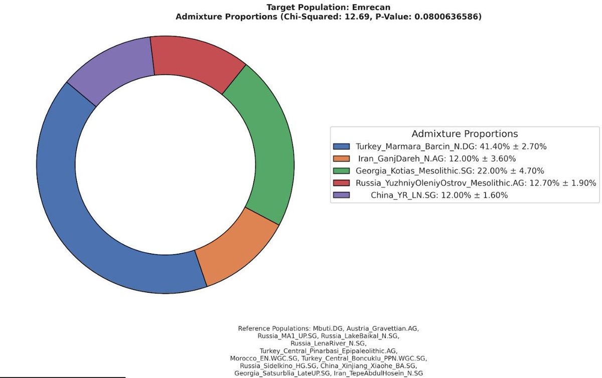 Turkish East Anatolian DNA Project (TEADP) tweet media