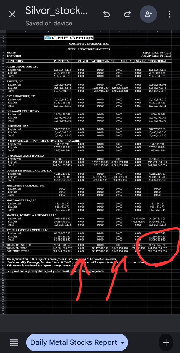 BullionaireBob's tweet image. 🚨 ANOTHER DAY, ANOTHER 3M+ OZ GONE FROM #COMEX #SILVER 🚨 

NO DEPOSITS yet again... Is anyone surprised anymore ⁉️ 

A measley 75k oz was reclassified into REGISTERED 🤡 

3.15M drained from ELIGIBLE 📉 

#silversqueeze continues UNABATED at #CME

Receipts as usual 👇