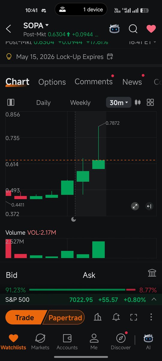 A85356Hassan's tweet image. $SOAP 🚀🔥
دخول تاني من 0.50 إلى 0.78 👀💥
حركة قوية وزخم واضح
السيولة داخلة بشكل ممتاز
والسهم مكمل في الاتجاه الصاعد 🚀🎯
📲 للتواصل:
wa.me/201033388428⁠�
#SOAP #بين_ستوك #الأسهم_الأمريكية #تداول