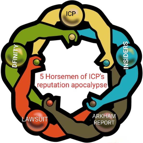 MuazHasan46's tweet photo. @BobbyO_ $ICP The Untouchable of the crypto world. 

It's bad for NEARMAXXIS to talk with them. https://t.co/iZ6RJS0gUa