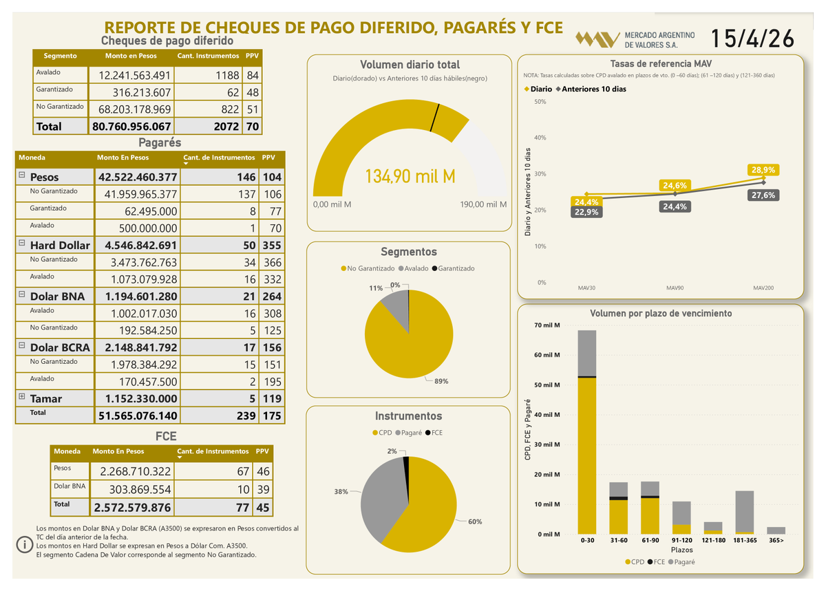 MAVSAOficial's tweet image. 📲Informe diario 15/04/26 
  
#CPD (Físicos e Echeqs)  
Total: $80.760.956.067

#Pagarés
Total: $51.565.076.140
 
#FCE
Total: $2.572.579.876