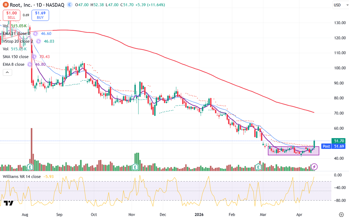 RuipSilva75's tweet photo. $ROOT

EMA 8/21 crossover. 
Breaking out of the box. https://t.co/k3XjdmVvnH