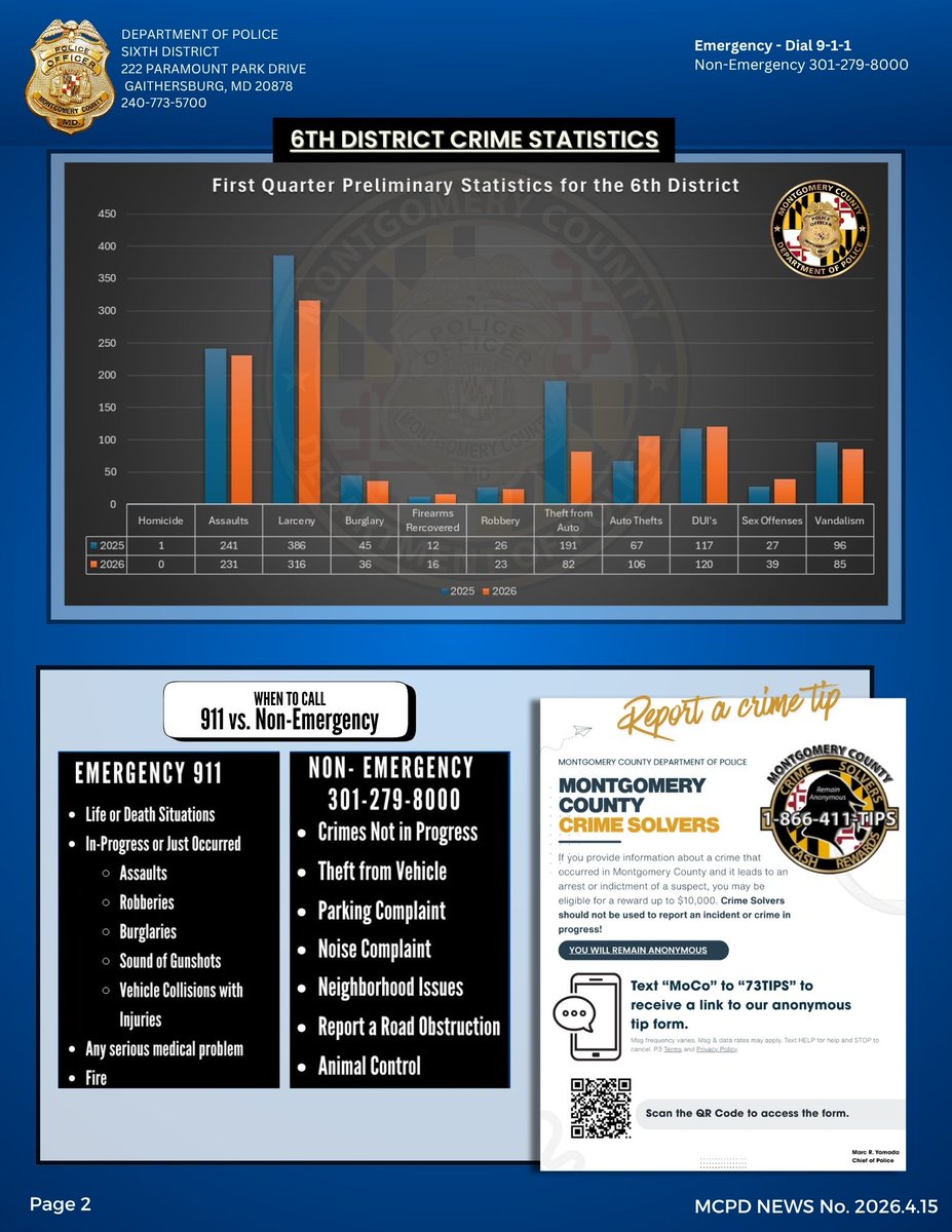 MCPD6DCommander's tweet photo. New! 6th District Quarterly Newsletter📰 

Highlights include: 
-Safe Exchange Zones
-6th District Crime Stats 
-911 vs non-emergency number 
-Scams and Frauds 
-Join our team and earn your degree 
-And more!  

https://t.co/OcPRkig9oN

#MCPNews #MCPD https://t.co/ihmGHoqNJe