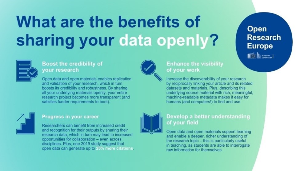 OpenResearch_EU's tweet image. There are many benefits of #OpenData for #Humanities, Arts, and #SocialSciences researchers, including:  
•Boosting research credibility  
•Enhancing research visibility  
•Higher citation rates  
Find out more about data-sharing for #HSS: spr.ly/6015B6vJr1