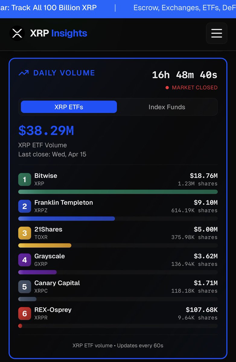 NeilTolbert's tweet image. The #XRP #ETF volume is back with $38.29M today! Good to see after several weeks of boring days. Track it all with us xrp-insights.com #xrpfamily #xrpholders