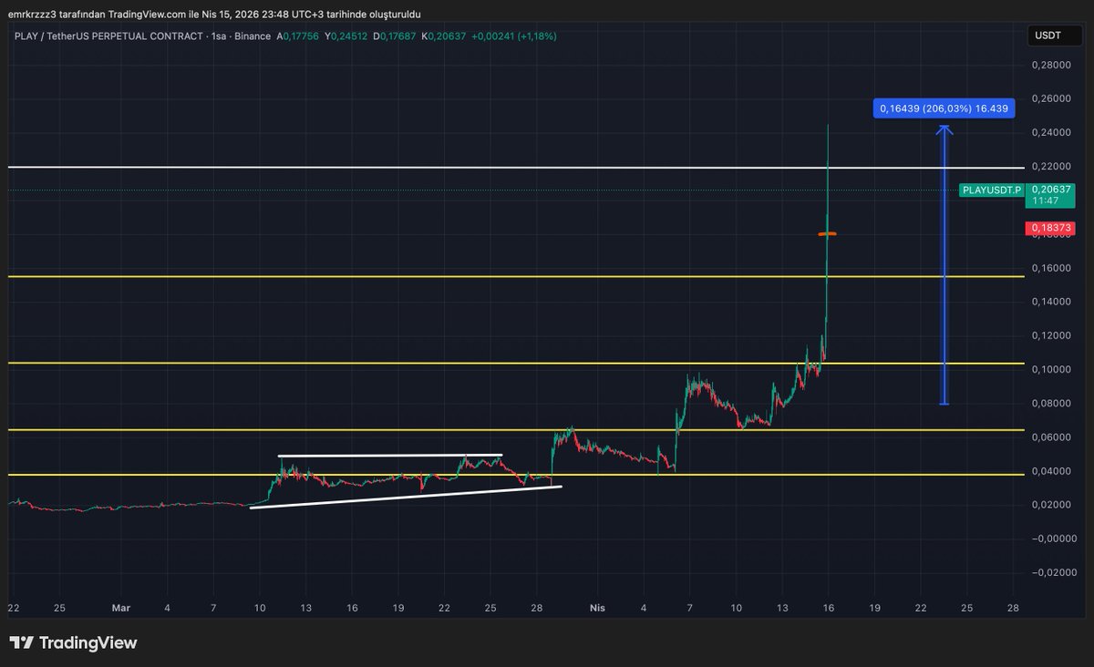 emkfinans's tweet image. #PLAY’i 0.090 bölgesinden paylaşmıştım fiyat kısa sürede 0.20 seviyesine kadar yükseldi %100 üzeri hareket geldi Teknik olarak 0.22 üzeri kalıcılık gelirse 0.26 ve devamı gündeme gelebilir trend güçlü takip etmeye devam ediyorum