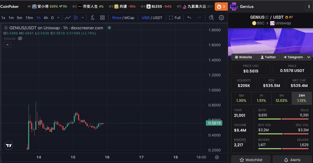 MarcellxMarcell's tweet image. imagine not aping the next big project backed by @yzilabs &amp;amp; CZ at 25m

they invested FIFTY MILLION DOLLARS IN THIS

@GeniusTerminal has a great team and very big plans.

this is free money.

they will soon own all the trading volume on #bnb 

make millions in revenue and buyback