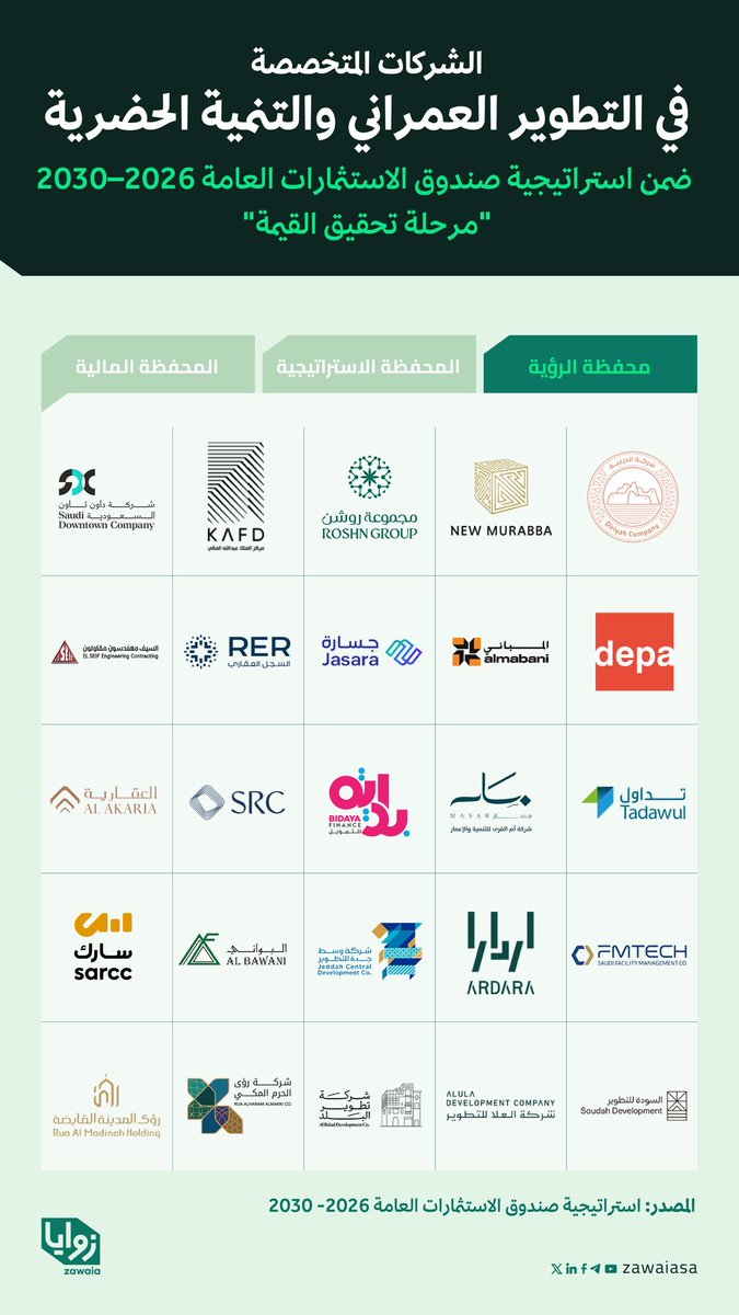 malmuqti's tweet photo. محفظة صندوق الاستثمارات العامة PIF

1 - محفظة الرؤية 
2- محفظة الاستراتيجية 
3- المحفظة المالية https://t.co/5kA47OmOli