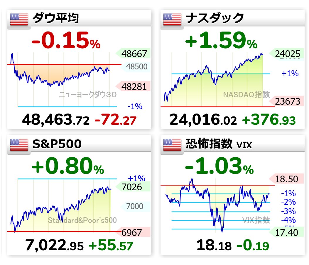 hayamiy's tweet image. 5:55
📉ダウ 48,463.72（-72.27）
📈ナスダック 24,016.02（+376.93）
📈S&amp;amp;P500  7,022.95（+55.57）
📉恐怖指数 18.18（-0.19）

  #vix  #NYダウ  #nasdaq
SP500指数とナスダック指数が、史上最高値を更新した㊗️